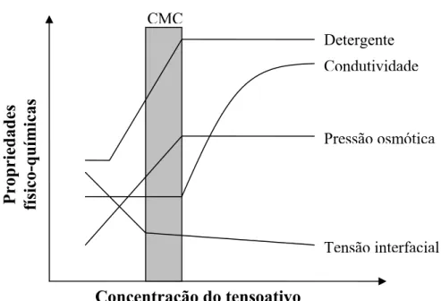 Figura 2.6 – Representação gráfica para a determinação da CMC a partir de diferentes parâmetros físico- físico-químicos 