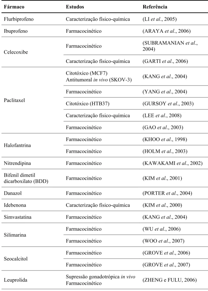 Tabela 3.1 – Fármacos microemulsionados para administração oral 