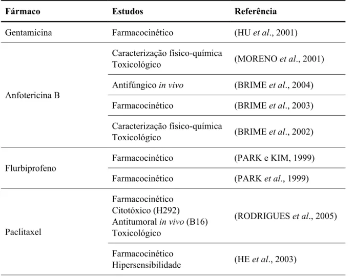 Tabela 3.2 – Fármacos microemulsionados para administração parenteral 