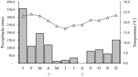 Figura 1.1- Valores médios mensais da precipitação (barras) e temperatura (símbolos) de janeiro a dezembro  de 2010 no munícipio de São Carlos, SP (Fonte: INMET – OMM: 83726)