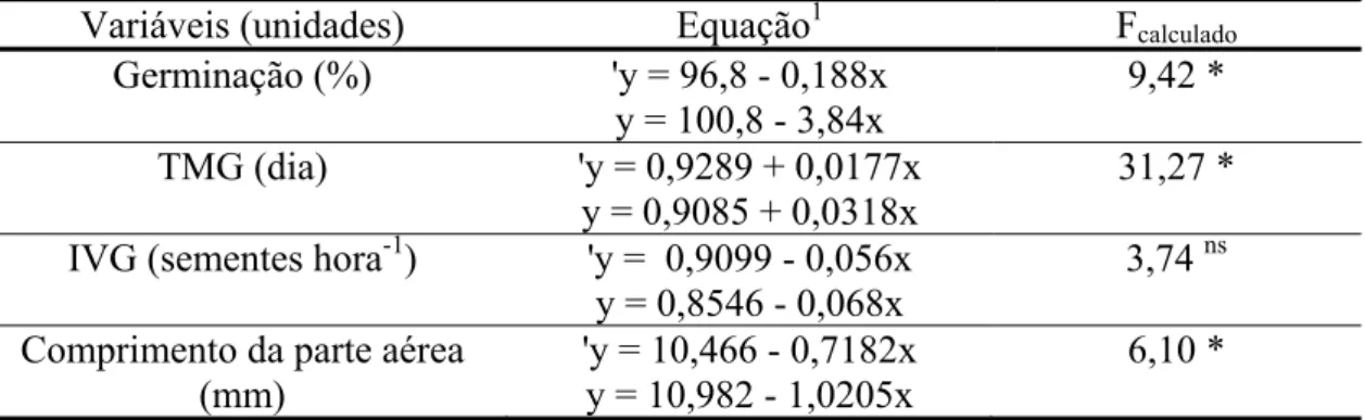 Tabela 1.1 - Teste-F para comparar os coeficientes angulares das regressões lineares,  oriundas do teste de germinação e crescimento inicial de gergelim submetida à ação de  extratos de folhas de D