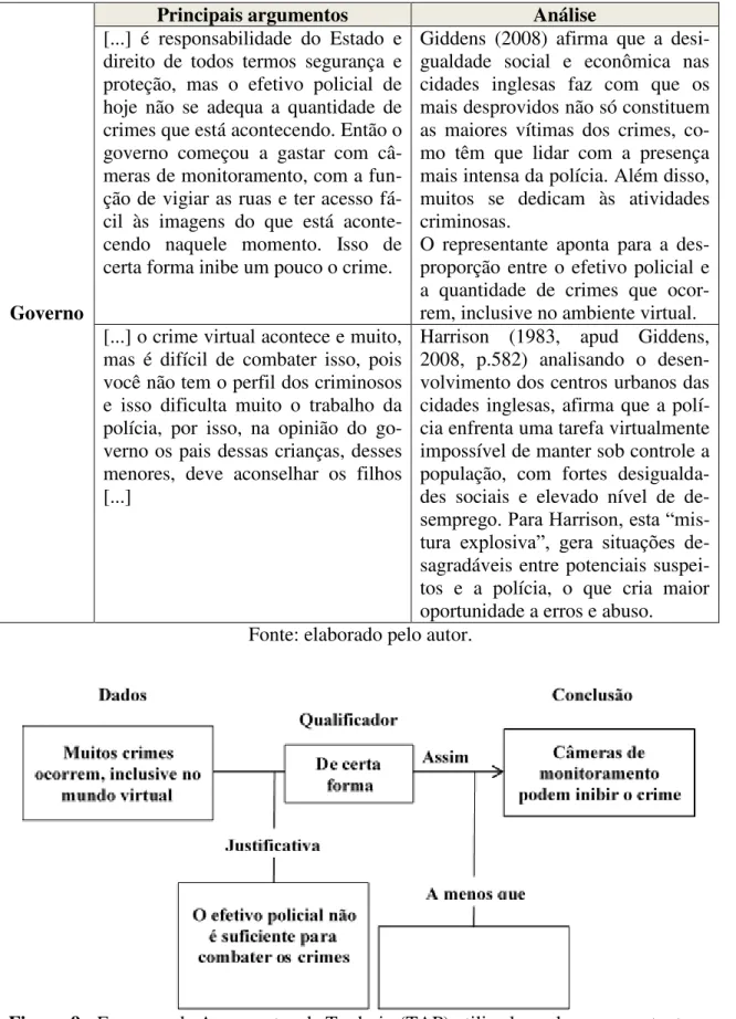 Figura 9 - Esquema de Argumentos de Toulmin (TAP) utilizados pelos representantes  das empresas e do governo no Fórum de Negociações Simulado a respeito dos avanços  tecnológicos e a perda da privacidade