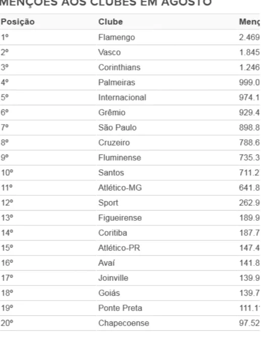 Tabela menções aos clubes agosto corrigida (Foto: Editoria de Arte GloboEsporte.com)