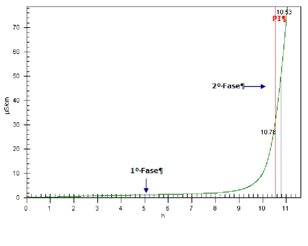 Figura 3.11-Curva característica de estabilidade à oxidação gerada pelo método Rancimat