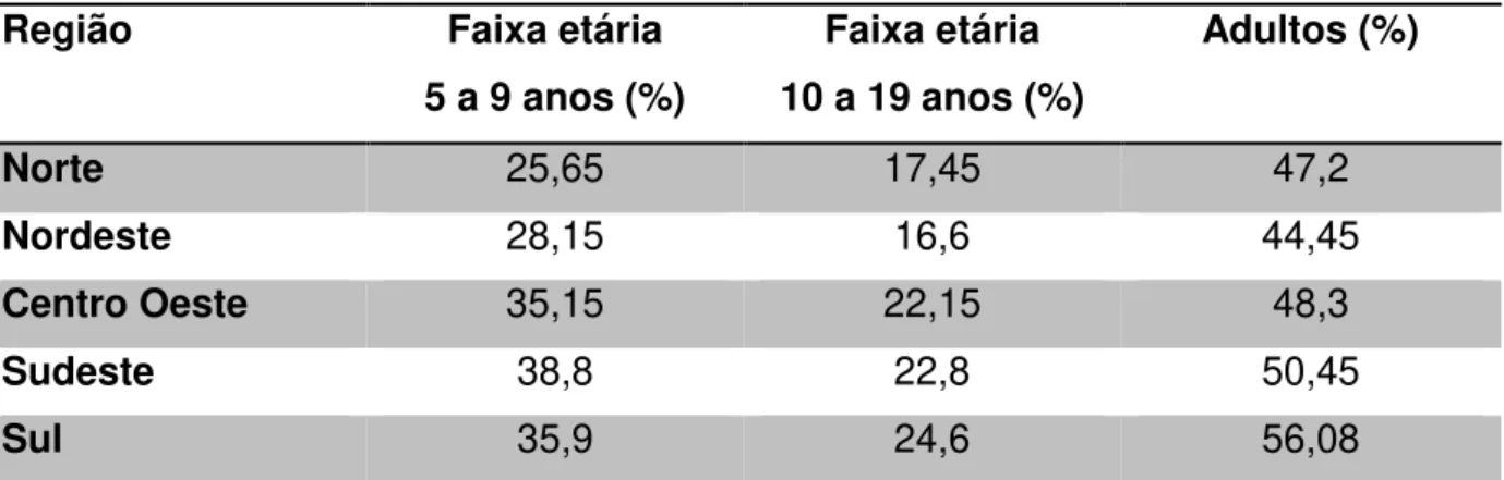 Tabela  1  –   Percentual  de  pessoas  com  excesso  de  peso  dividido  em  relação  às  regiões brasileiras