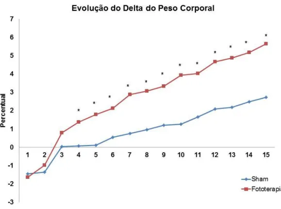 Figura  9  -  Valores  de  Delta  do  Peso  Corporal  dos  grupos  Sham  e  Fototerapia