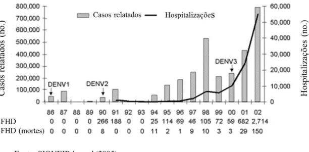 Figura 2 - Casos de dengue e hospitalizações registrados no Brasil entre os anos  de 1986 e 2002