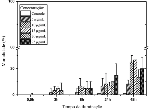 Figura  15-  Mortalidade  do  Aedes  aegypti  em  função  do  tempo  de  iluminação  utilizando cúrcuma natural (CN) durante IFD  –  Iluminação artificial