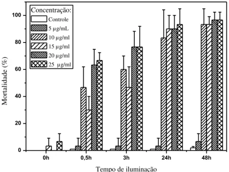 Figura  16  -  Mortalidade  do  Aedes  aegypti  em  função  do  tempo  de  iluminação  utilizando curcumina (C) durante IFD  –  Iluminação artificial