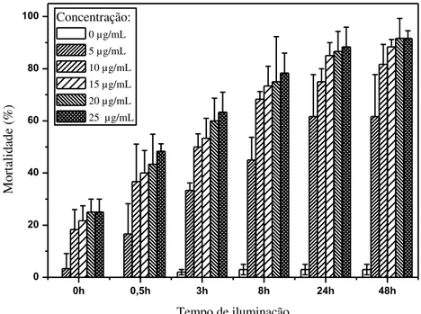 Figura  17  -  Mortalidade  do  Aedes  aegypti  em  função  do  tempo  de  iluminação  utilizando curcumina incorporada em sacarose (CS) durante IFD  –  Iluminação artificial