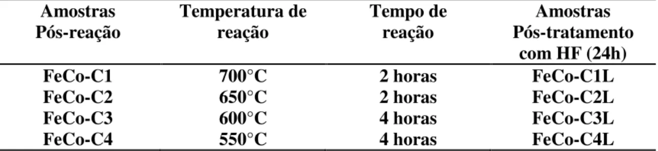 Tabela 1. Nomenclatura de amostras e variáveis estudadas  Amostras  Pós-reação  Temperatura de reação  Tempo de     reação  Amostras  Pós-tratamento  com HF (24h) 