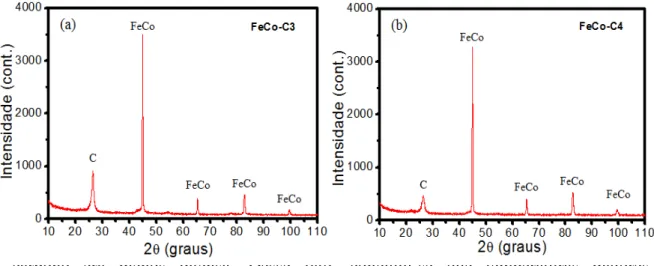 Figura  8.  (a)  Difratograma  para  amostra  pós-reação  a  600°C  por  4h  e  (b)  a  550°C por 4h
