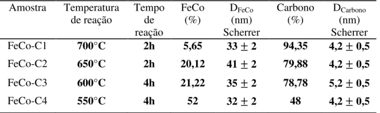 Tabela 2. Resultados para o refinamento Rietveld 