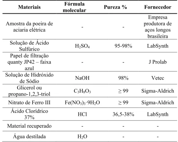 Tabela 6 - Materiais usados na rota química e no processo de síntese. 