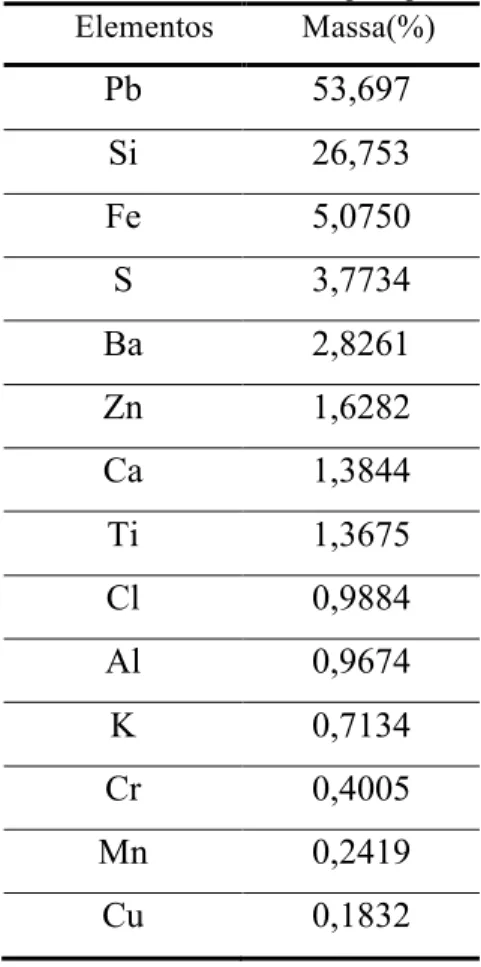 Tabela 8 – FRX do material precipitado  Elementos  Massa(%)  Pb  53,697  Si  26,753  Fe  5,0750  S  3,7734  Ba  2,8261  Zn  1,6282  Ca  1,3844  Ti  1,3675  Cl  0,9884  Al  0,9674  K  0,7134  Cr  0,4005  Mn  0,2419  Cu  0,1832 