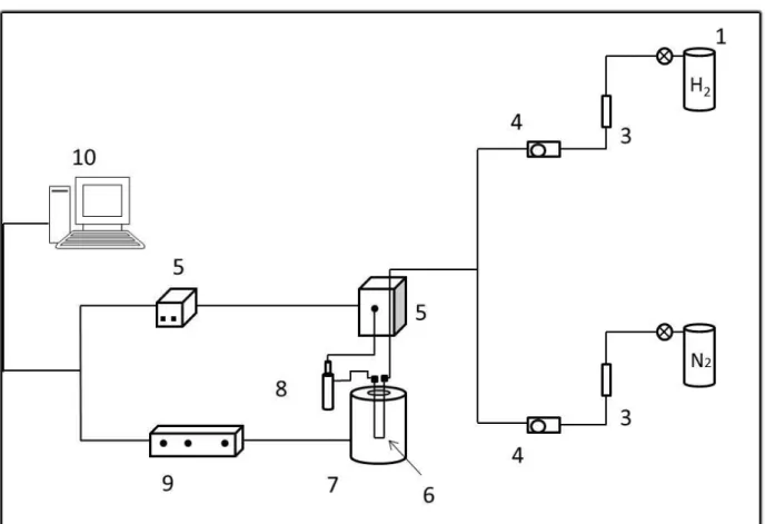 Figura 2 - Esquema da TPR. 1- Cilindro de hidrogênio; 2- Cilindro de gás inerte 