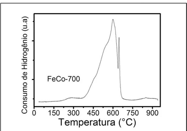 Figura 13 - Perfil de redução à temperatura programada (TPR) da amostra oxidada. 
