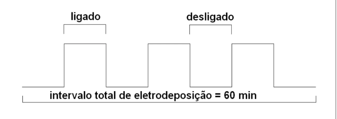 Figura 3.5. Figura representativa de onda quadrada para o processo de eletrodeposição 