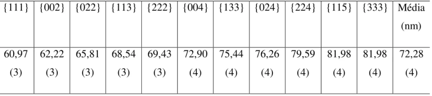 Tabela 4.2. Tamanho de partícula para o resíduo de AgCl para as famílias de planos  {111}  {002}  {022}  {113}  {222}  {004}  {133}  {024}  {224}  {115}  {333}  Média  (nm)  60,97  (3)  62,22 (3)  65,81 (3)  68,54 (3)  69,43 (3)  72,90 (4)  75,44 (4)  76,2