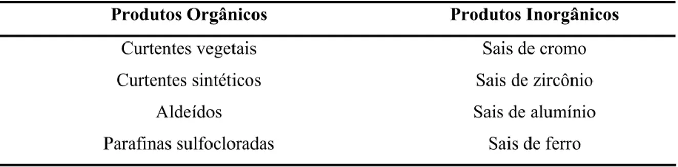 Tabela 3 - Relação dos produtos curtentes orgânicos e inorgânicos mais utilizados na  indústria do couro (HOINACKI, 1989)
