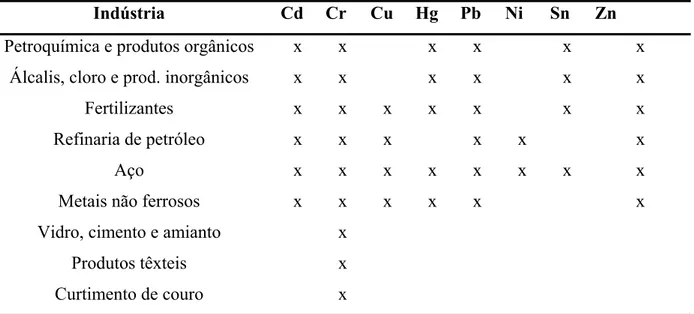 Tabela 7 - Utilização de metais pesados em alguns tipos de indústrias (MOURA, 1997). 