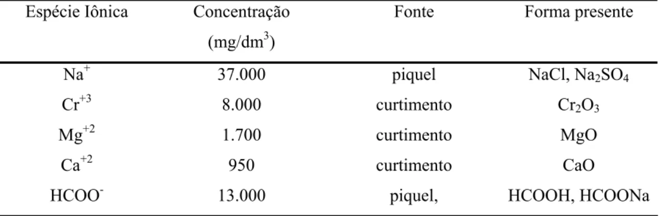 Tabela 10 - Componentes químicos presentes em efluentes de curtume e sua fonte  (MOURA, 1997)