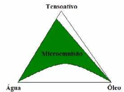 Figura 4 - Diagrama ternário, mostrando a zona de microemulsão em um sistema de três  constituintes