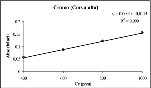Figura 10 - Curva de calibração do cromo para altas concentrações. 