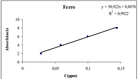 Figura 12 - Curva de calibração do ferro na solução ácida digerida. 