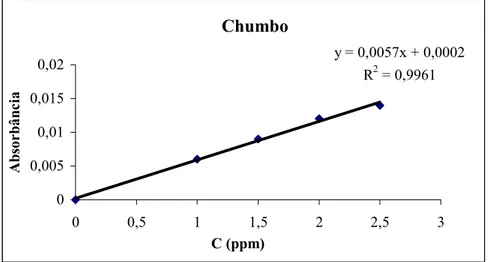 Figura 14 - Curva de calibração do chumbo na solução ácida digerida. 