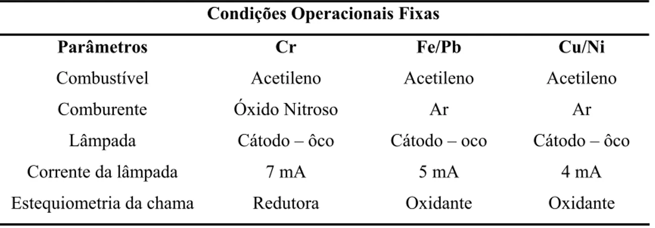 Tabela 12 - Condições operacionais fixas para leitura do cromo da solução ácida digerida  por EAA