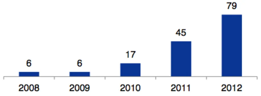 Figure 1: Number of VC Investments in Brazil Source: Start­up  Dealbook Brazil, (Wallace &amp; Holda, 2013) 