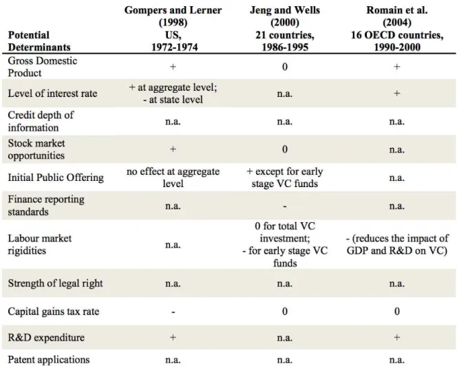 Figure 6: Determinants of VC intensity Source: Chang (2014) 