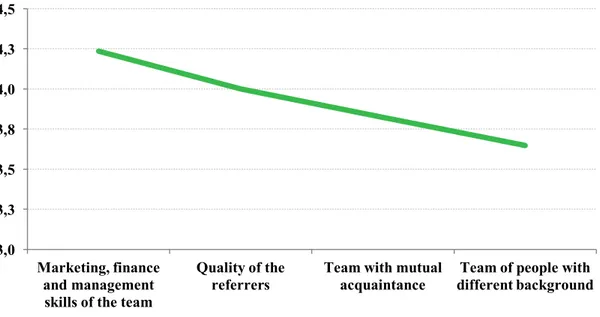 Figure 13: Management Team Results Source: Own Diagram 