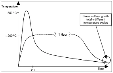 Figura 71 - Ciclos térmicos diferentes para obtenção das mesmas propriedades de dureza , [31]