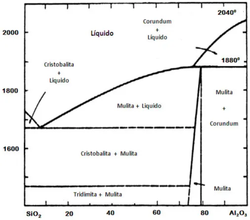 Figura 2.4 - Diagrama de equilíbrio de fases alumina - sílica ( LEVIN et al, 1974).  