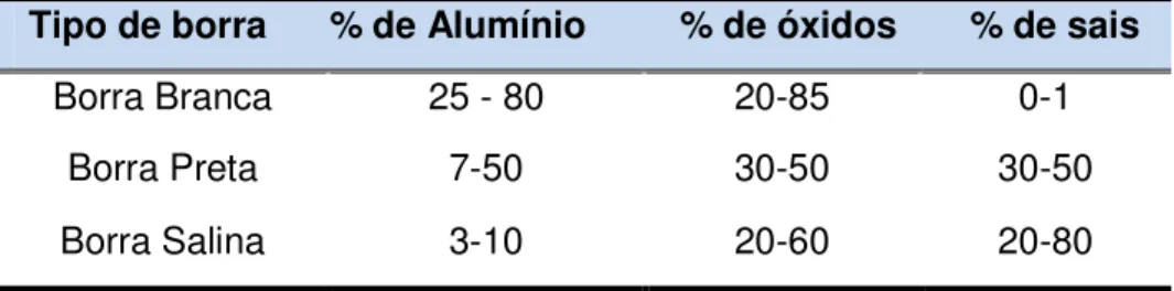 Tabela 2.2 – Composição Química dos principais tipos de escória. 