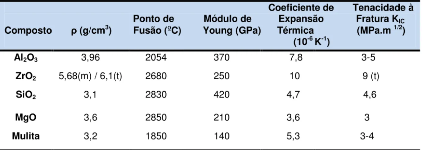 Tabela 2.3 - Valores de alguns parâmetros de propriedades físicas e mecânicas de   alguns compostos cerâmicos (MATWEB, 2009), (MATWEB, 2010)