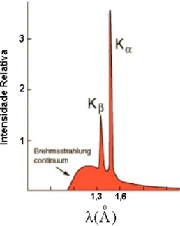 Figura 3.1.  –  Brehmsstrahlung e radiação característica de um alvo de cobre 