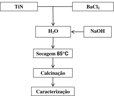 Figura 5.1. Diagrama esquemático de preparação das amostras das séries 1. (TiN/3h) e 2  (TiN/tempo/700°C) TiN H2O   NaOH  Caracterização Calcinação TiN/tempo/700Secagem 85°C BaCl2 Ti O 2 H 2 O   NaOH   Caracterização Calcinação Secagem 85°C  BaCl 2