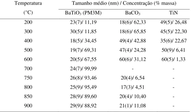 Tabela 6.1. Tamanho de partícula e concentração para a série TiN/3h  Temperatura 