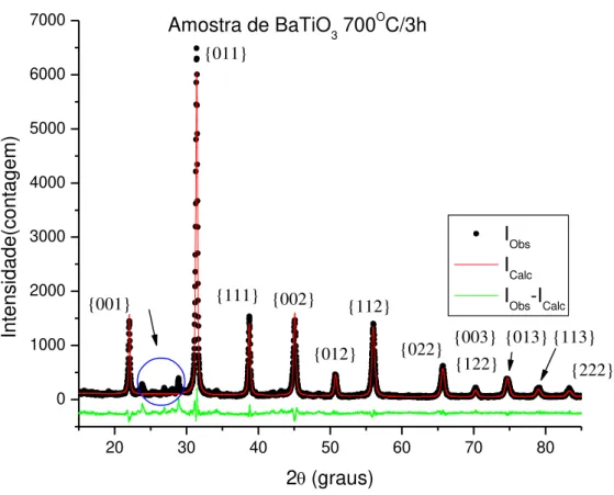 Figura 6.3. Padrão de difração de BaTiO 3  calcinada a 700°C/3h 