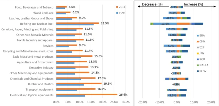 Figure  5.1  –  Share  of  imported  intermediates  on  total  consumption  of  intermediates  by  sector  in  Brazil  (1995 vs 2011) 