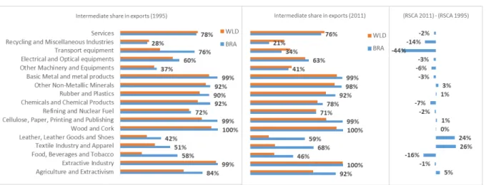 Figure 5.3 - Revealed Supply Chain Advantage (RSCA) 