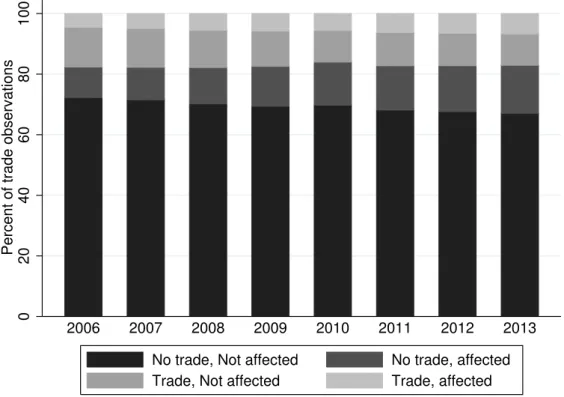 Figure 3: Trade and Non-tariff Measures