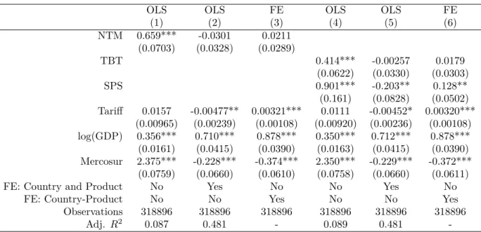 Table 1: Aggregate effect of NTMs on Brazilian exports: OLS and Fixed effects