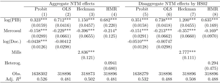Table 3 reports the results for the extended model, when 96 (HS02) sector dummy vari- vari-ables are allowed to interact with both TBT and SPS dummy varivari-ables, resulting in 192 new regressors