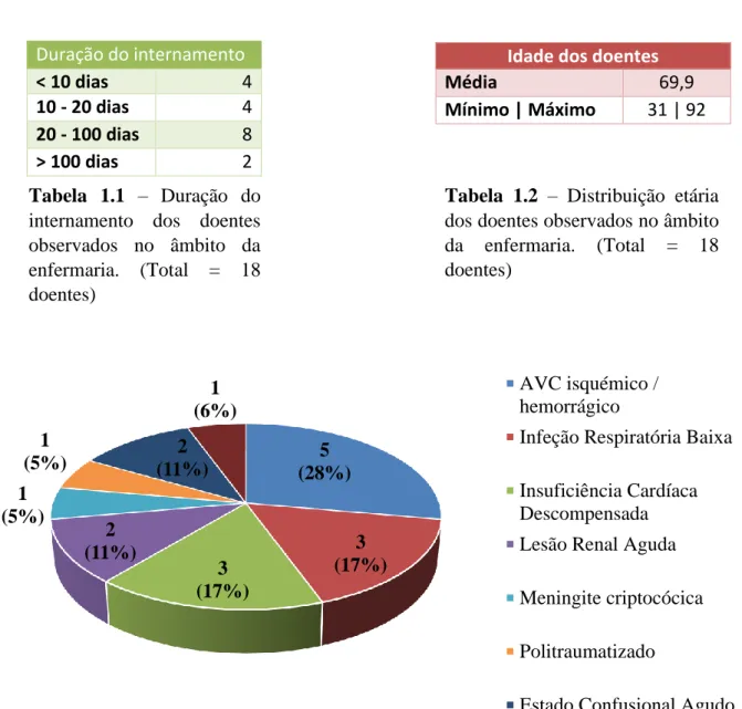 Tabela  1.2  –  Distribuição  etária  dos doentes observados no âmbito  da  enfermaria