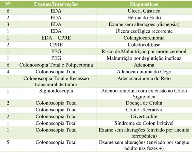 Tabela 2.2 – Intervenções e respetivos diagnósticos observados ao longo das 2 semanas  de estágio no serviço de Gastroenterologia do Hospital Beatriz Ângelo