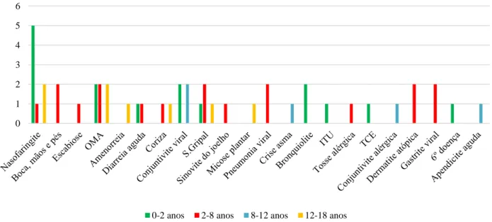 Gráfico 4.2 – Patologias observadas no âmbito do serviço de Urgência do Hospital Dona  Estefânia (Total = 47)  